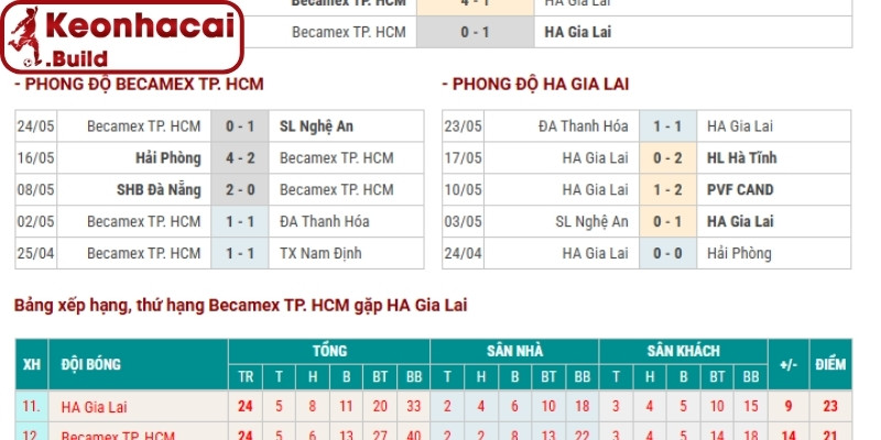 Phong độ Becamex TP.HCM mới đây