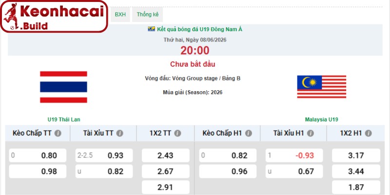 Soi kèo U19 Thái Lan vs U19 Malaysia (20h00 08/06, U19 Đông Nam Á) 3 Kèo châu Á trận U19 Thái Lan vs U19 Malaysia (20h00 08/06, U19 Đông Nam Á)