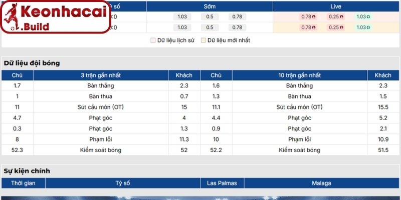 Soi kèo Las Palmas vs Malaga (02:00 08-06, Hạng 2 Tây Ban Nha) 5 Phong độ Las Palmas gần nhất
